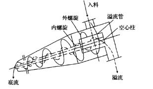 煤泥重介質旋流器工作原理